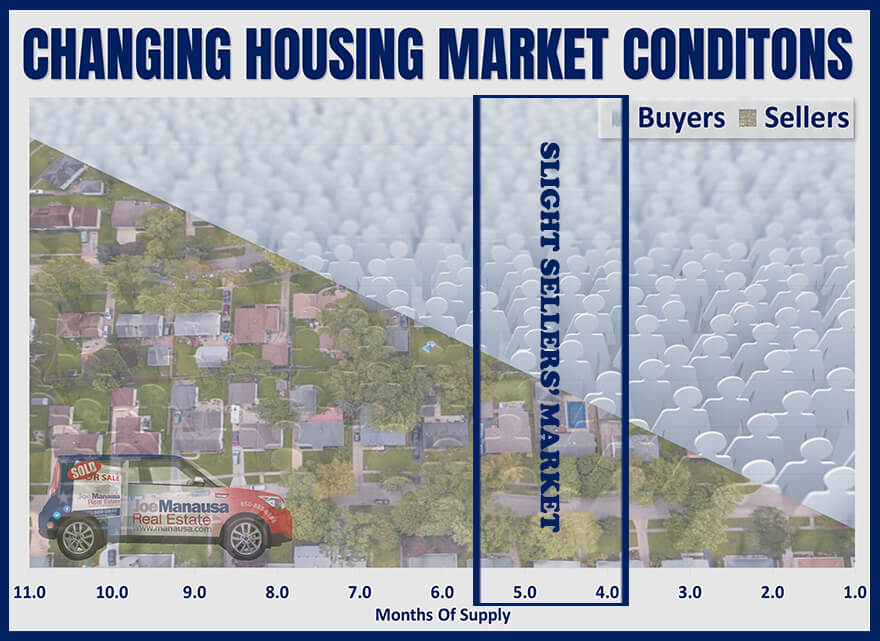 In a slight sellers' market, buyers slightly outnumber sellers