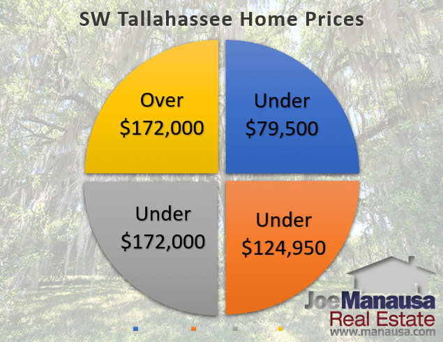 Graph of SW Tallahassee home prices quartiled