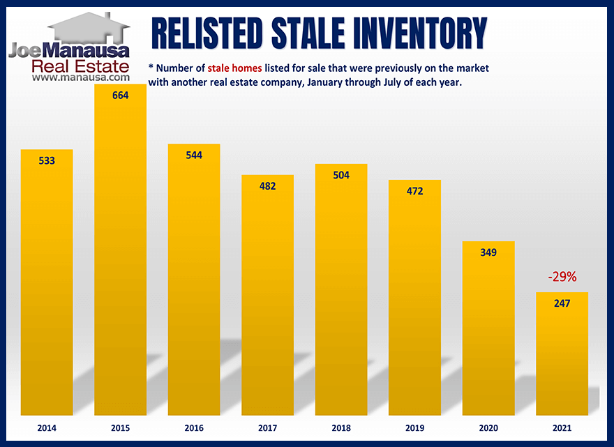 Stale Real Estate Listings August 2021 Stale listings re-entering the housing market with a new real estate broker August 2021