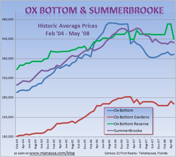 Tallahassee Summerbrooke
