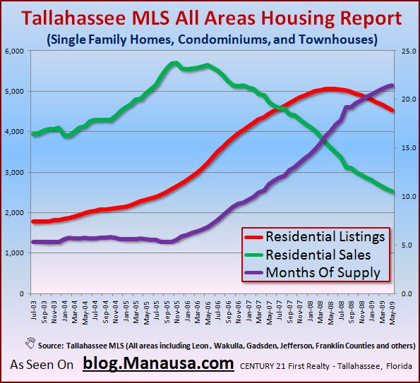 supply-and-demand-of-homes-for-sale-in-tallahassee