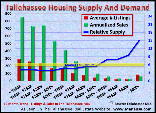 Supply and Demand Homes Tallahassee Supply & Demand Imbalance Begs For More Homes