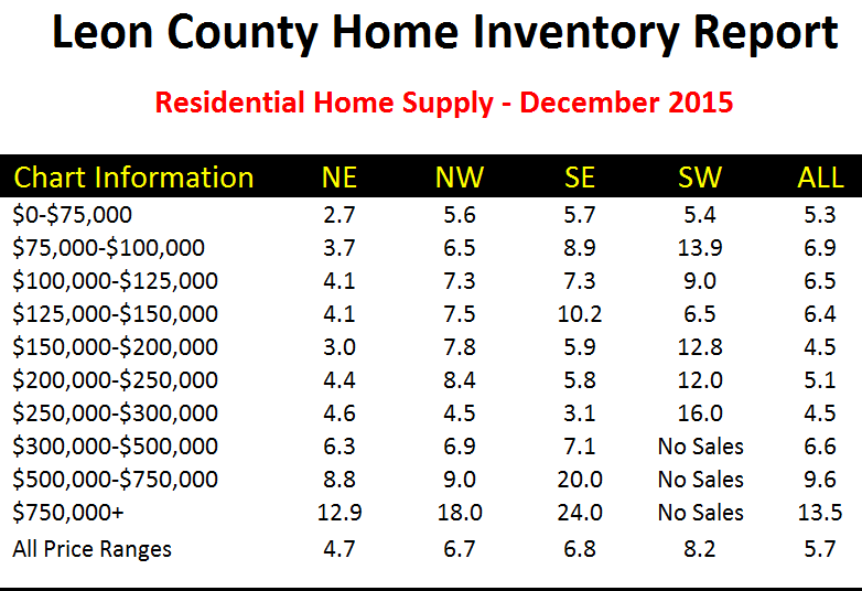Months of supply of homes for sale in Tallahassee, Florida