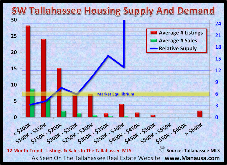 SW Tallahassee Housing Supply And Demand October 2020