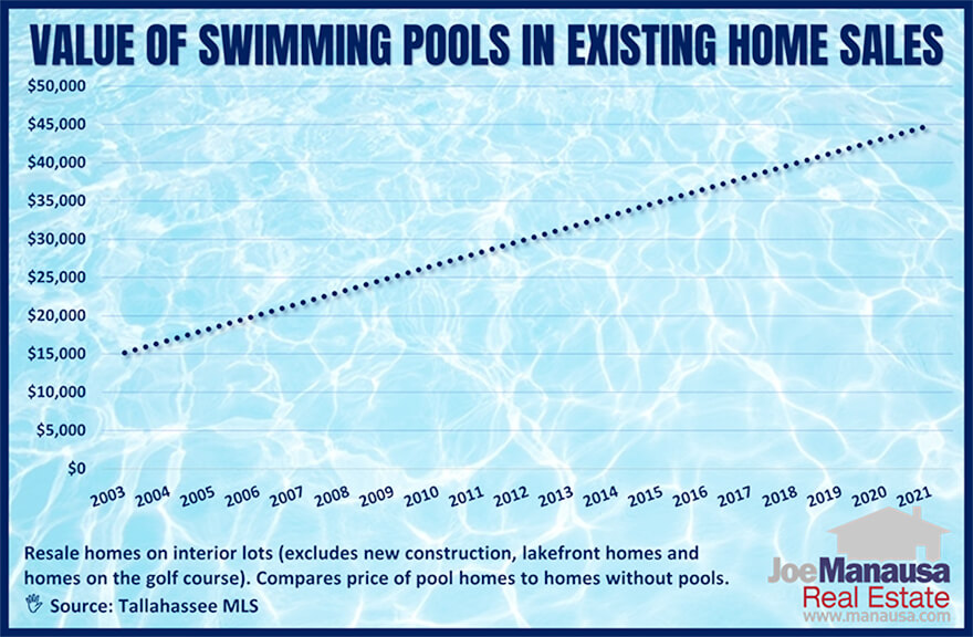 There is no doubt about it, a swimming pool adds value to a home