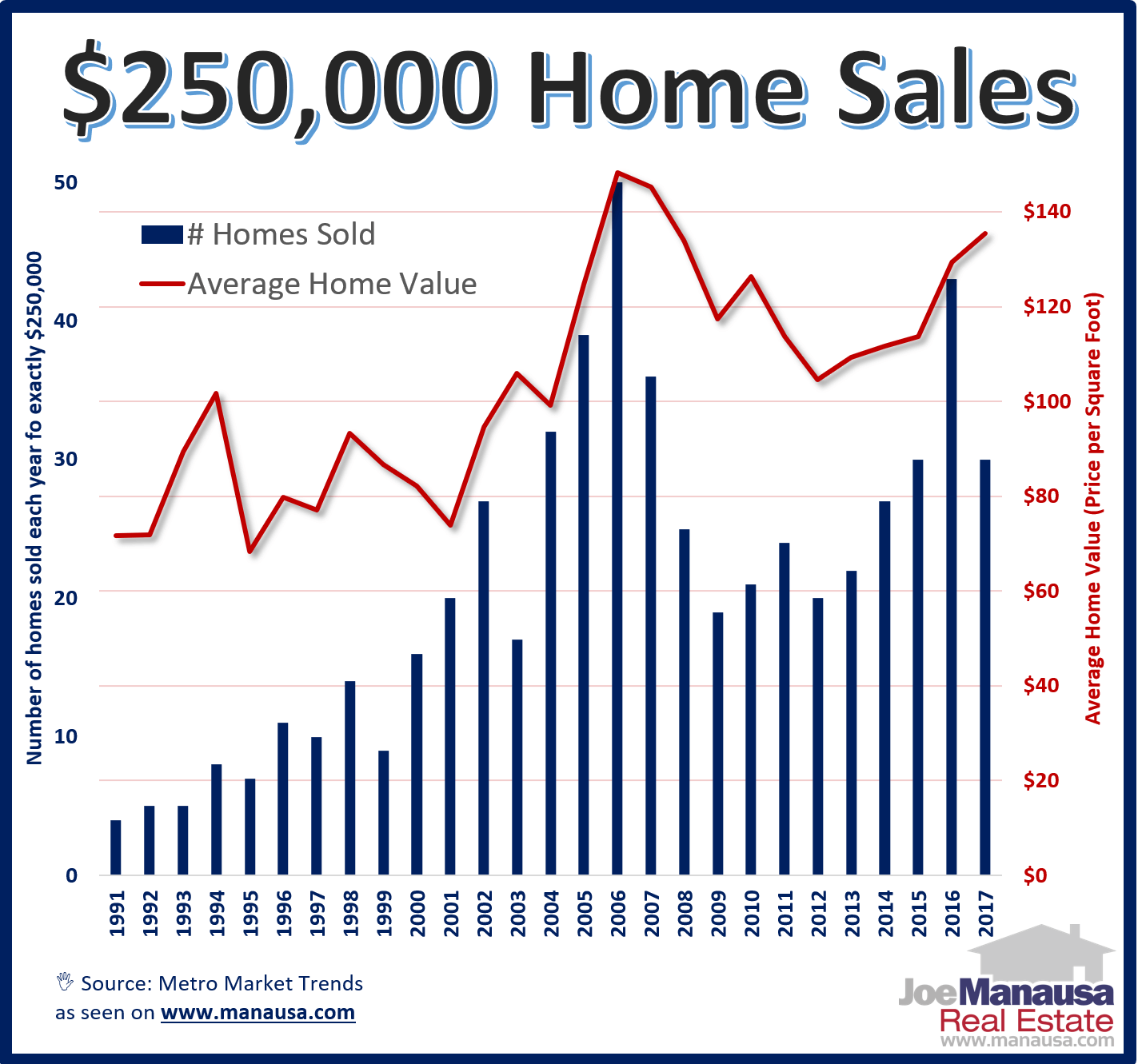 Tallahassee homes that have sold for $250,000