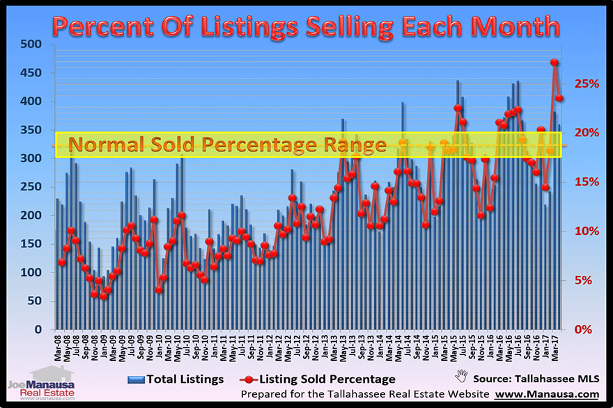 Normal Amount Of Home Sales In Tallahassee, Florida