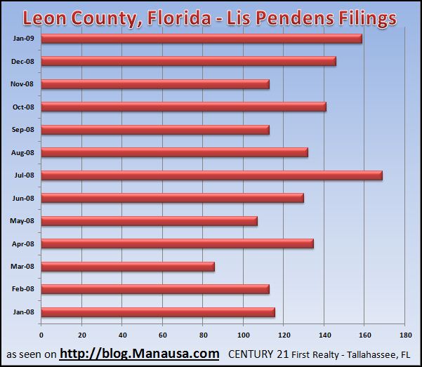 Tallahassee lis pendens report January 2009