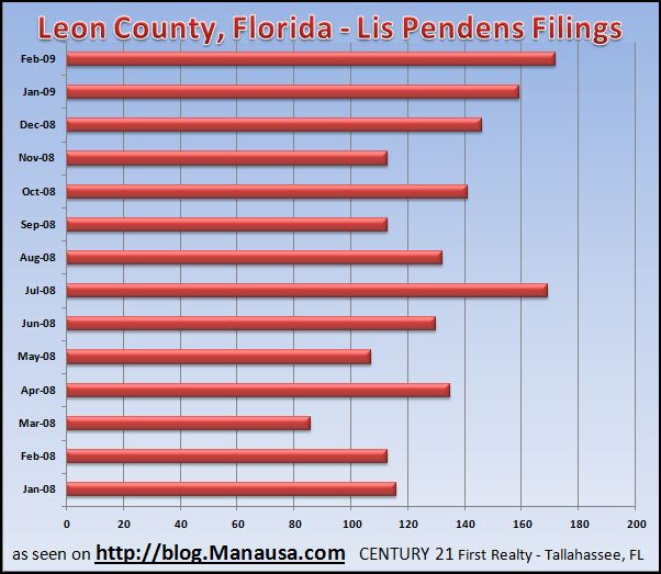 tallahassee-foreclosure-report-2-2009