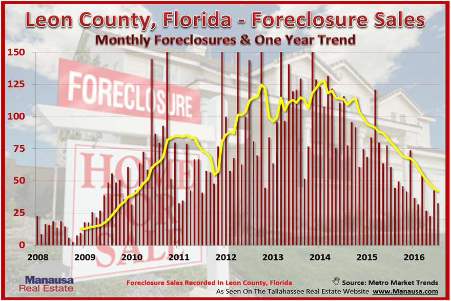 Tallahassee Foreclosures Status Report August 2016