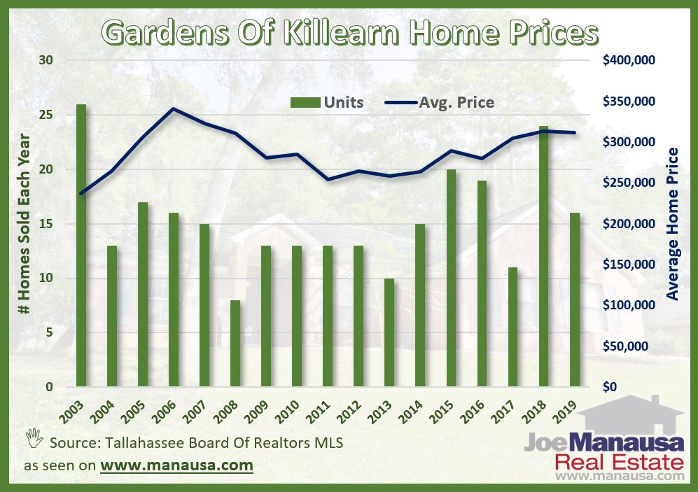 Gardens of Killearn Average Home Prices Home sales activity remains very good in the Gardens of Killearn