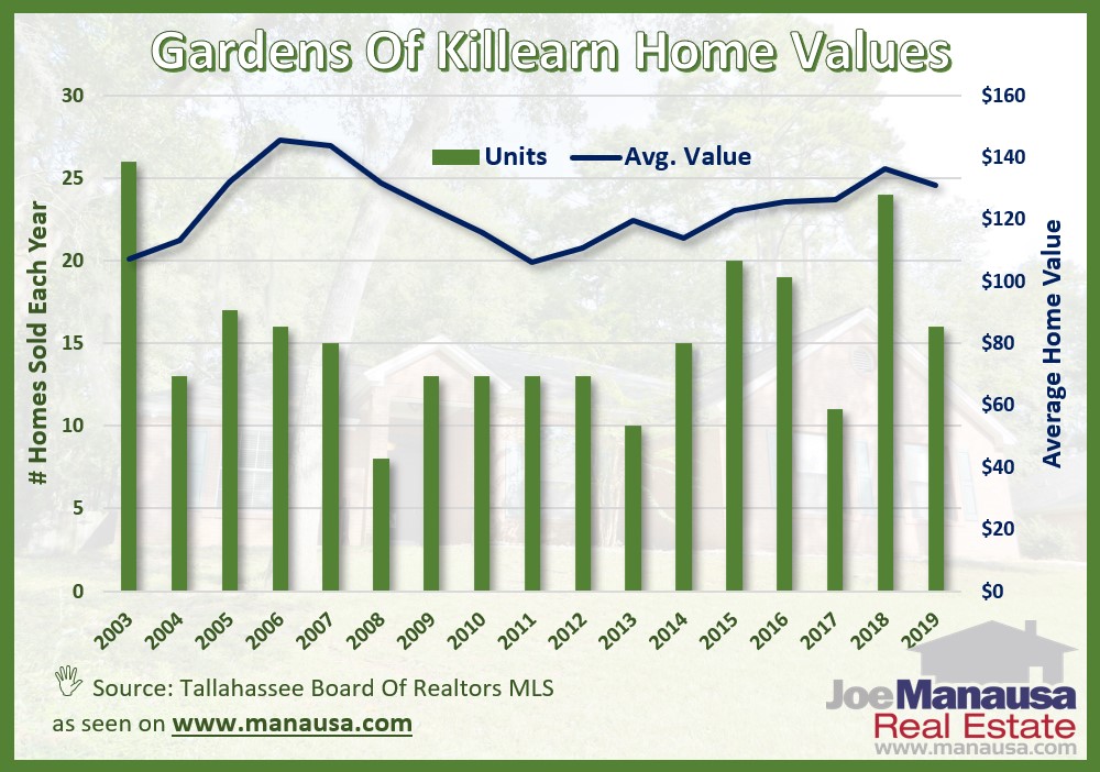 Gardens of Killearn Average Home Values Average home values in the Gardens of Killearn continue to decline, as we previously reported in July.