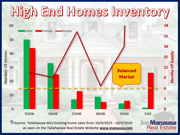 Tallahassee High End Homes Inventory Report The inventory of high end homes in Tallahassee is growing
