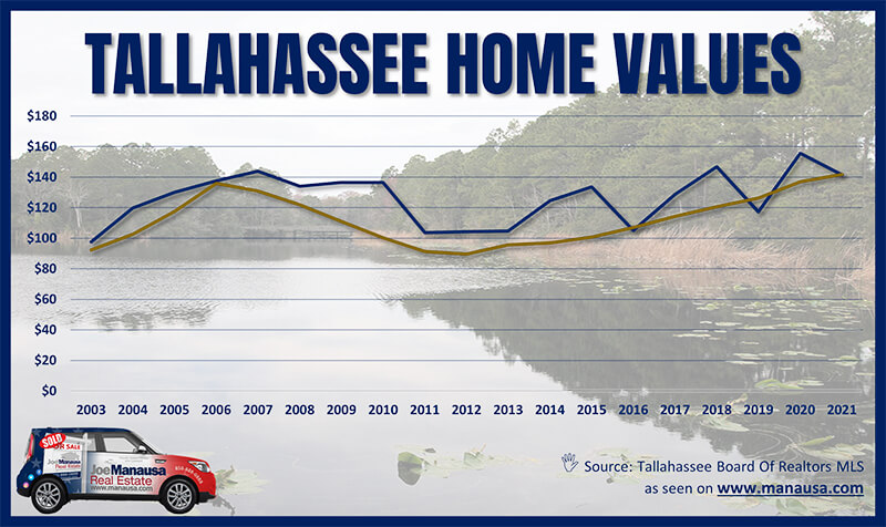 Waterfront Home Values Moving Higher waterfront homes are moving up in value fast