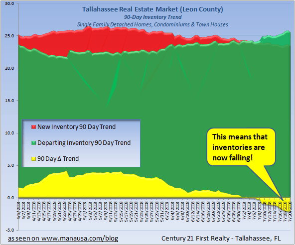 Tallahassee Real Estate Market Cycles