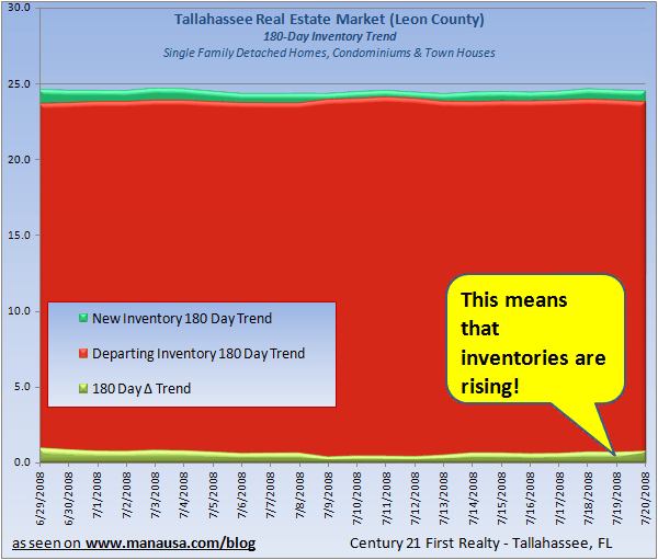 90 Day Trend of Tallahassee Home Inventory