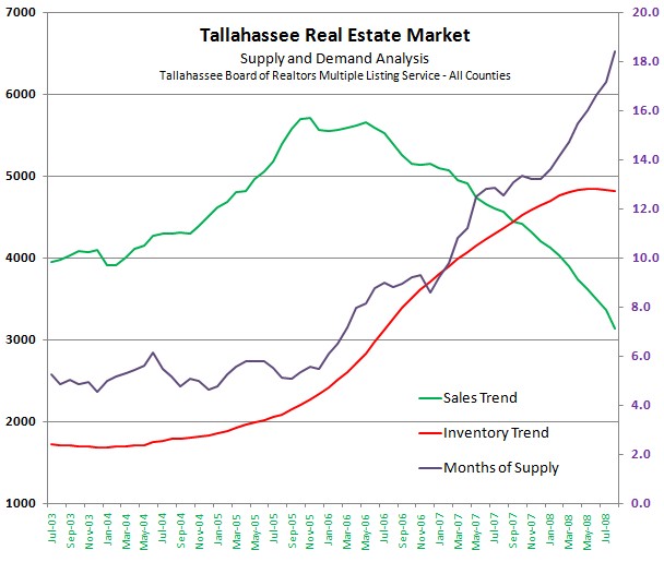 Graph of Tallahassee Home Inventory II