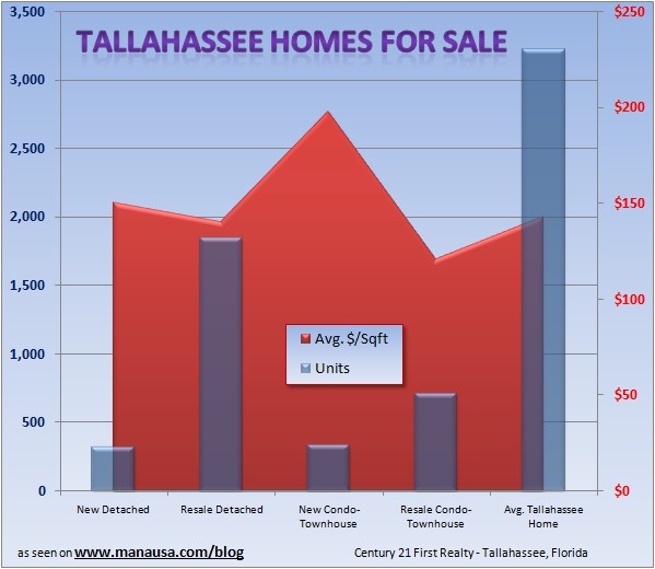 Tallahassee Housing Market Report July 2008