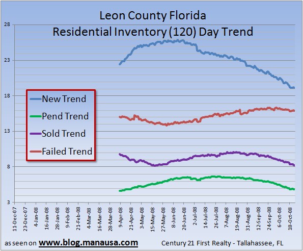 Graph of Housing Trends in Tallahassee Florida