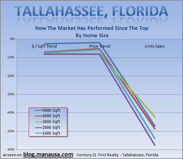 Tallahassee Home Inventory Trends Graph
