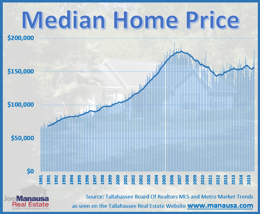 Tallahassee Median Home Price For September 2016