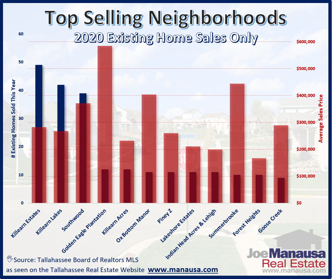 If you happen to own a home in one of the following 11 neighborhoods, you might want to consider selling your home