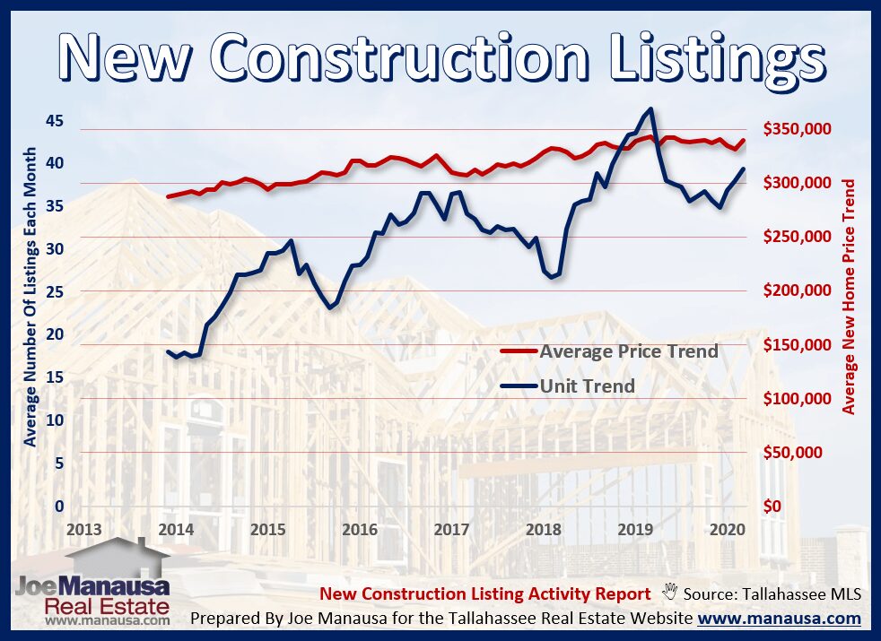 Graph of number of new construction listings and average price in Tallahassee