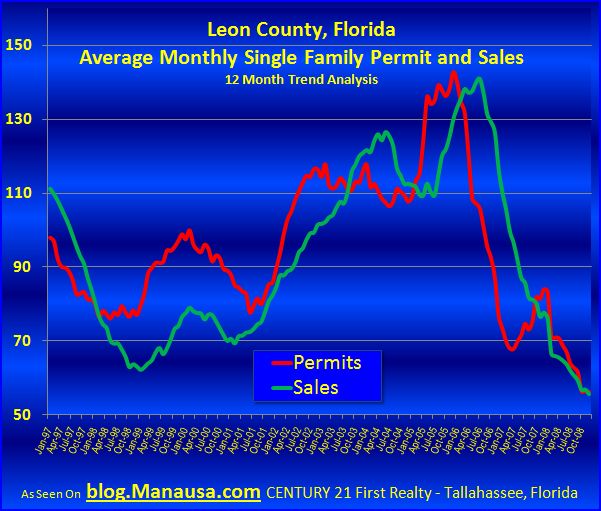 tallahassee-permits-and-new-construction-sales