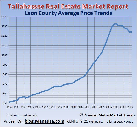 tallahassee-real-estate-average-price-per-square-foot-trends