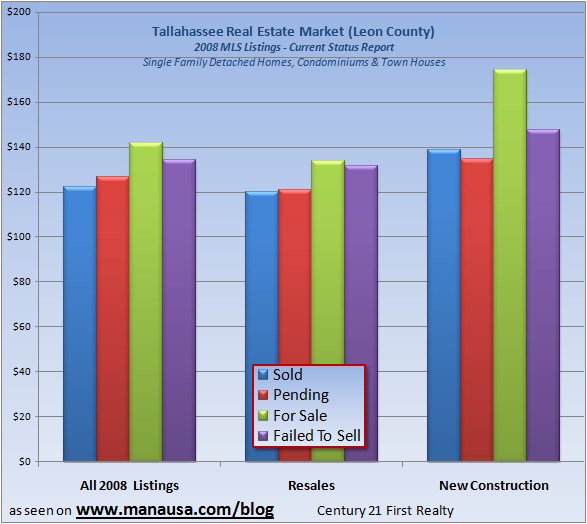 Graph of home sales in Tallahassee