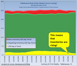 Tallahassee Real Estate Inventory Graph - 150 Day Trend
