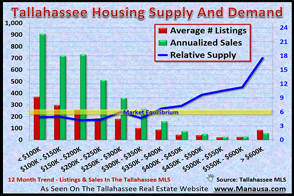 Tallahassee real estate market report