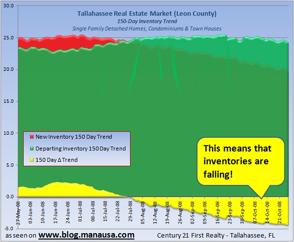 tallahassee-real-estate-market-supply-and-demand-trends-150