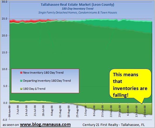 tallahassee-real-estate-market-supply-and-demand-trends-180