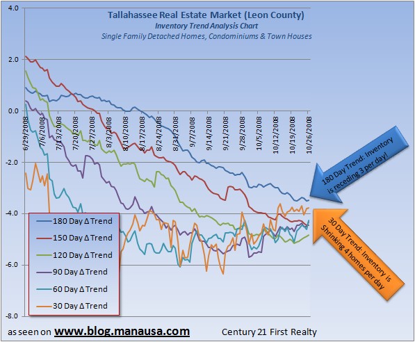 tallahassee-real-estate-market-supply-and-demand-z