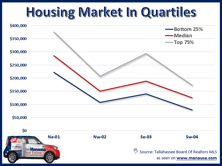 the quartile function allows us to do, so instead of getting two segments of the housing market (high and low), we now get four