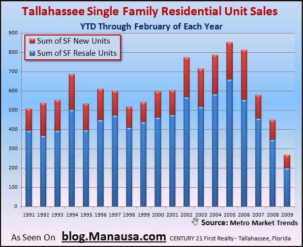 tallahassee-real-estate-residential-sales-through-february-2009
