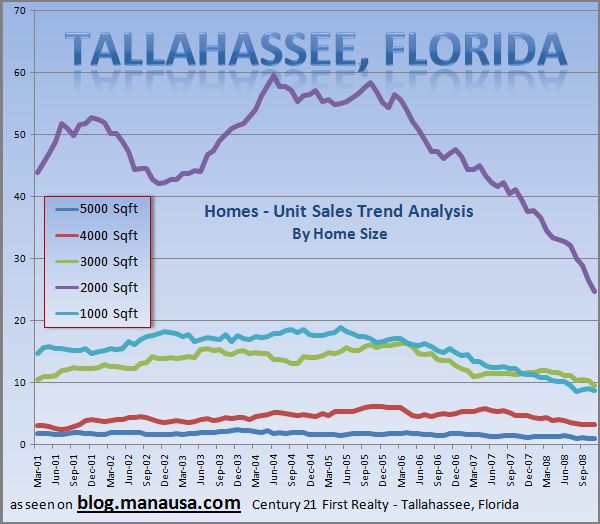 Tallahassee Area Home Sales Graph 2