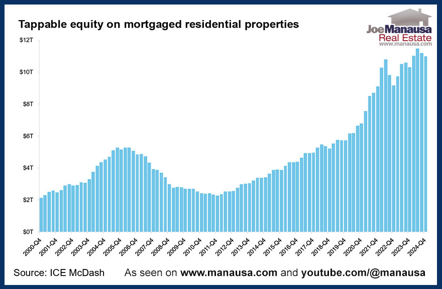 The average homeowner currently holds over $300,000 in home equity&mdash;a record high