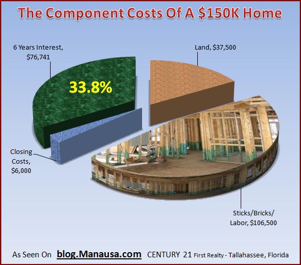 the-component-cost-of-a-home-at-9-interest