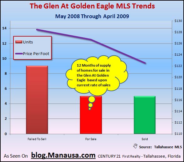 the-glen-at-golden-eagle-mls-home-supply-and-demand-graph3