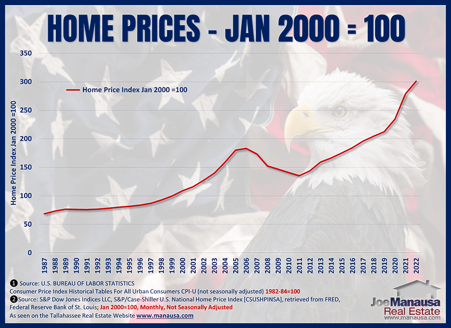 Graph of historic US home prices July 2022