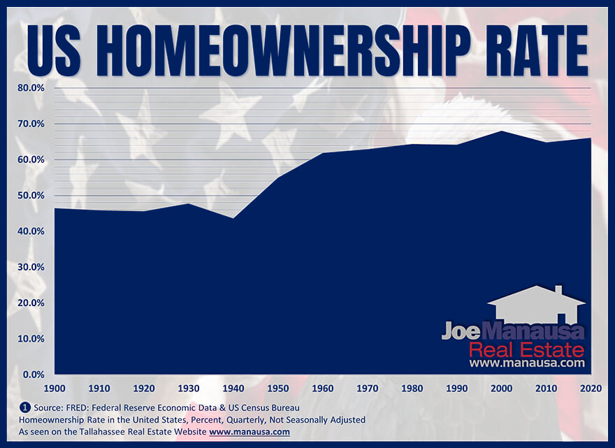 US Homeownership History Graph of US homeownership rate from 1900 to 2021