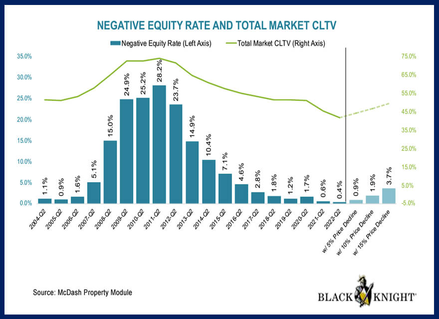 Equity In The US Housing Market September 2022