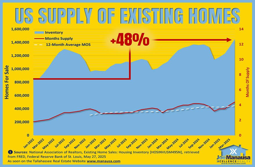 Graph of the supply of homes for sale in the US