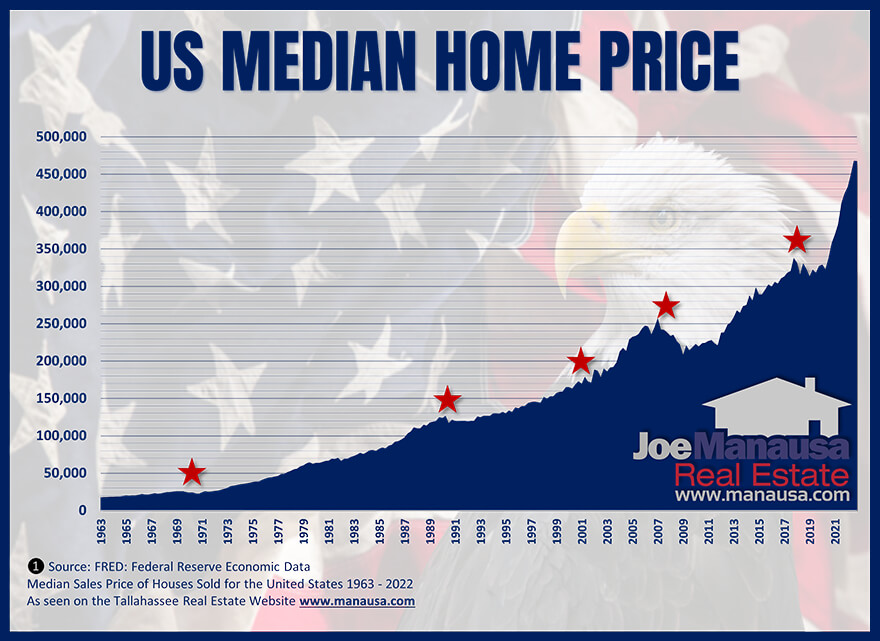 Graph reveals five times in the past 50 years when the median US home price declined
