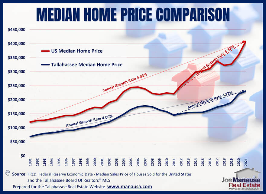 Graph compares median home price in Tallahassee against overall US median home price