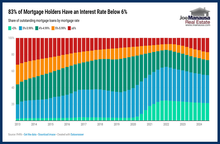 graphic shows the breakdown of current homeowners' mortgage interest rates