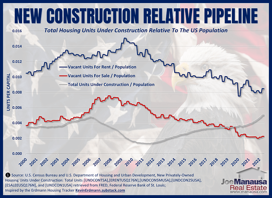 Total housing units under construction compared to overall US population January 2023