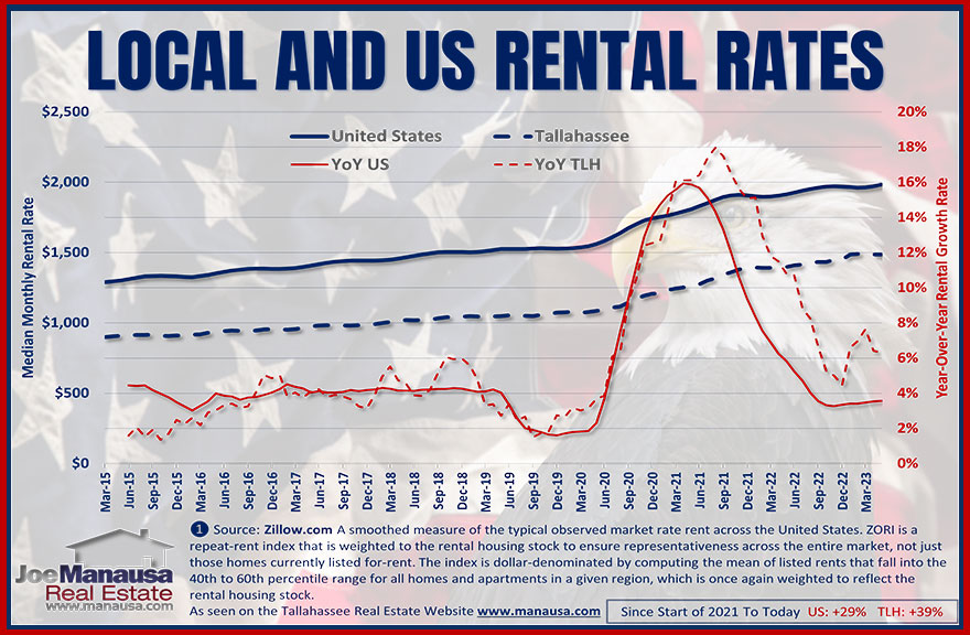 Zillow's measurement of rental rates in the US and in Tallahassee, Florida